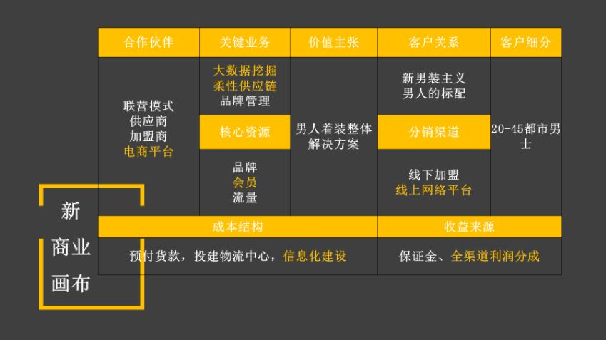 核心資源,品牌,會員,流量; 分銷渠道除了線下加盟,還有線上網絡平臺