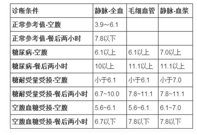 健康各年齡段血壓血糖血脂尿酸對照表快告訴家人