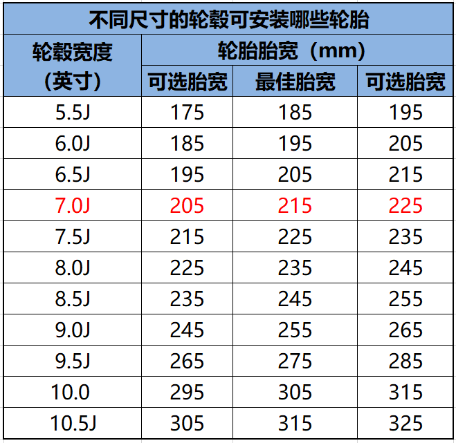 0j的轮毂,它最大能够更换225mm胎宽的轮胎,最小205mm的胎宽,比225mm大