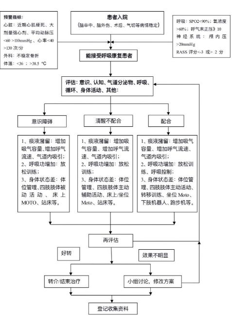 呼吸训练流程图图片