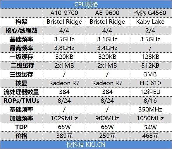 重新审视老U！七代APU对决奔腾G4560：全方位的优势