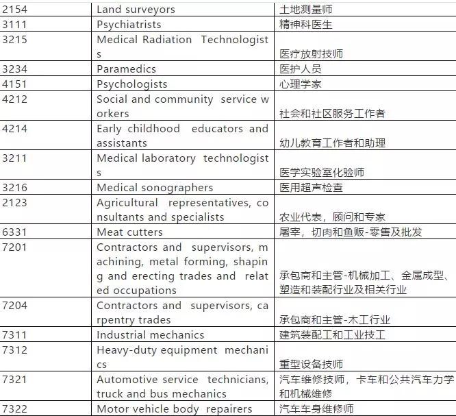 加拿大薩省省提移民職業列表又有新變化!這類職業