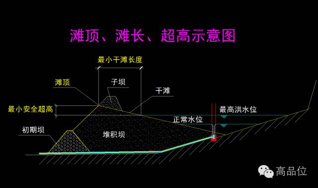 什么是坝轴线图片