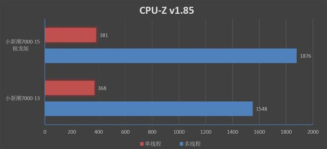 进击的AMD！联想小新潮7000-15锐龙版评测