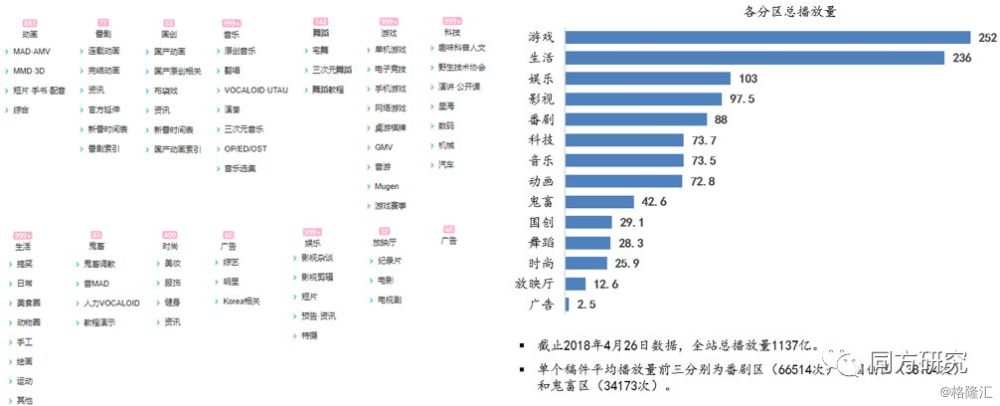 图表:哔哩哔哩各分区内容及播放量目前b站的内容分区多达14个,其中番