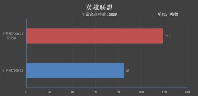 进击的AMD！联想小新潮7000-15锐龙版评测