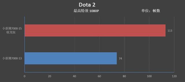 进击的AMD！联想小新潮7000-15锐龙版评测