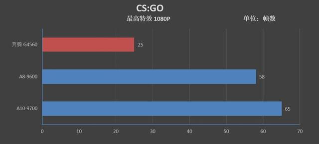 重新审视老U！七代APU对决奔腾G4560：全方位的优势