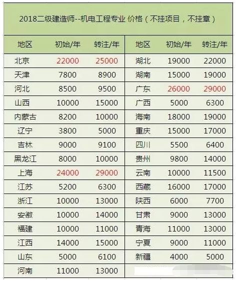 二级建造师挂靠在清理吗的简单介绍