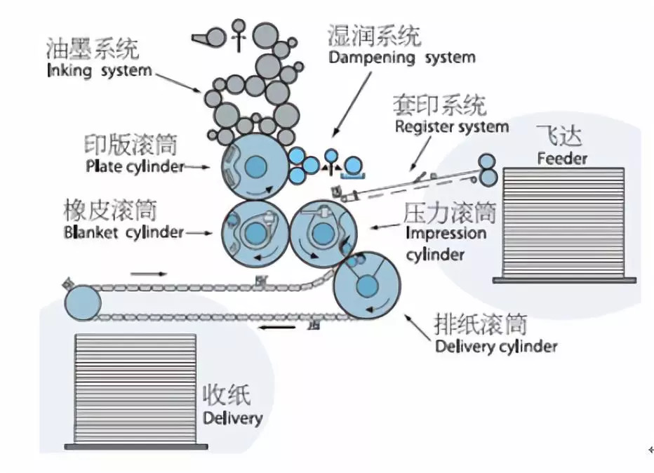 图片来源 网络公开资料原材料 油墨设备 平版印刷机工艺流程 印前处理