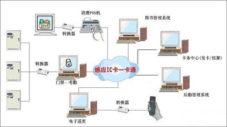 校园一卡通系统模块介绍