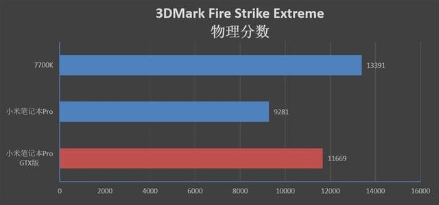 小米笔记本Pro GTX评测：满血的i7有多强