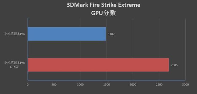 小米笔记本Pro GTX评测：满血的i7有多强