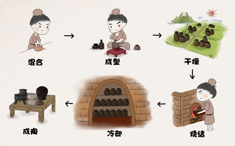 陶瓷器制作过程示意图吃瓜群众嘻嘻,我明白啦~那良渚最有特色的陶器是
