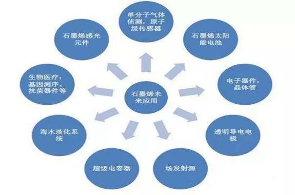 石墨烯具有独特的电学,力学,化学等性质,被广泛应用于微电子,电池