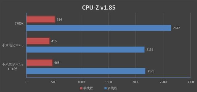 小米笔记本Pro GTX评测：满血的i7有多强