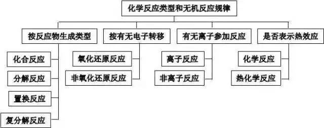 史上最全高中化學知識體系彙總附全部化學方程式