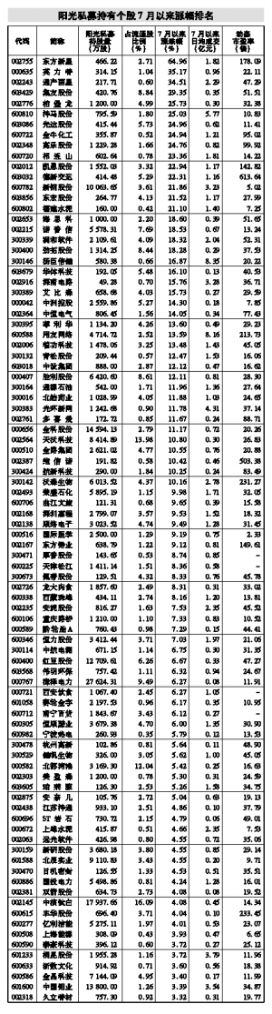 阳光私募最新持股动向:新进83股增持133股