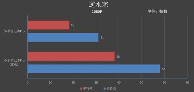 小米笔记本Pro GTX评测：满血的i7有多强