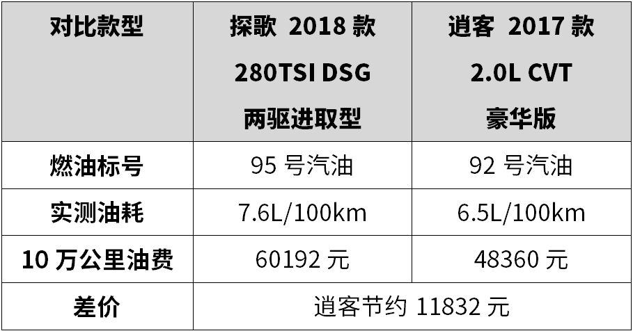 逍客保养周期表图片