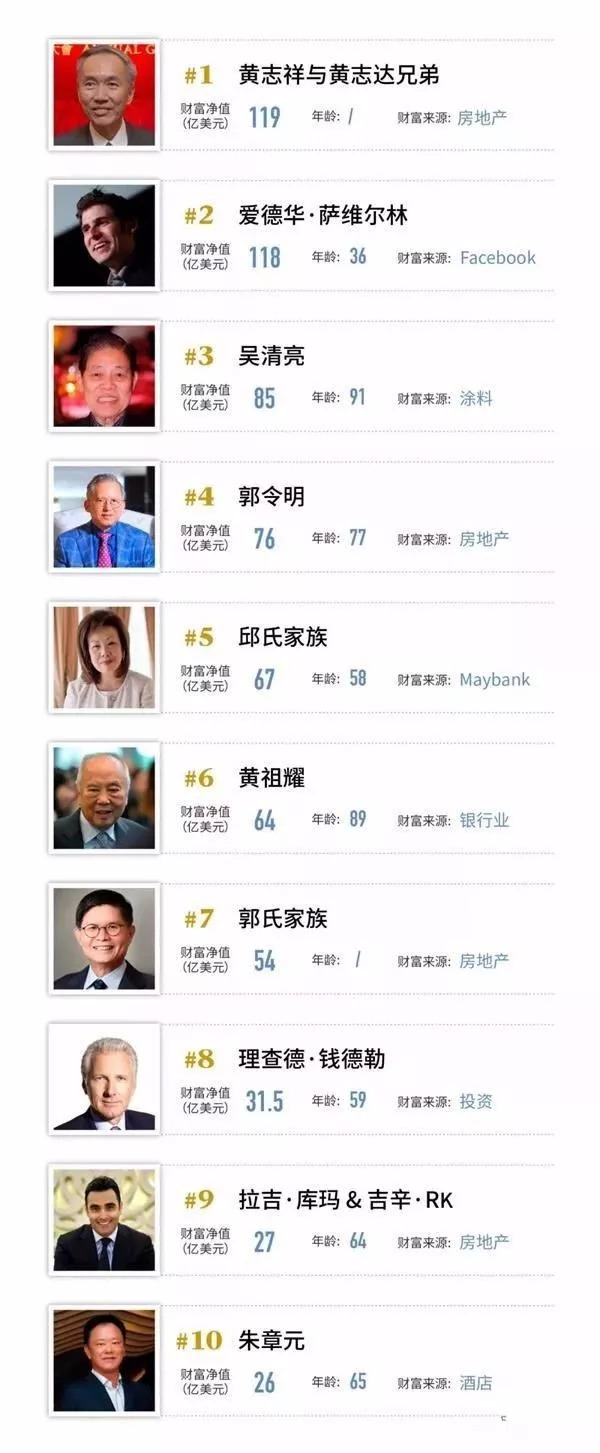 新加坡50大富豪榜图片