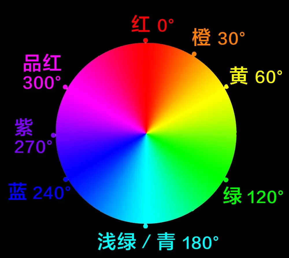 在rgb色环中,我们把一种颜色180度对面的颜色,叫做他的互补色