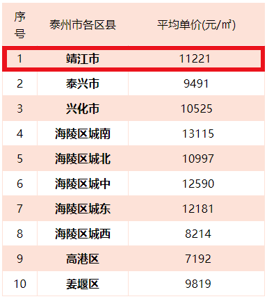 9233元/㎡7月二手房房價9575元/平米鎮江二手房均價:9499元/㎡7