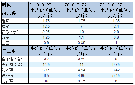 香菜价格暴涨420%