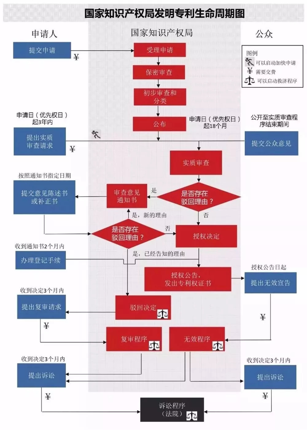 知識產權一張圖看懂發明專利審查流程