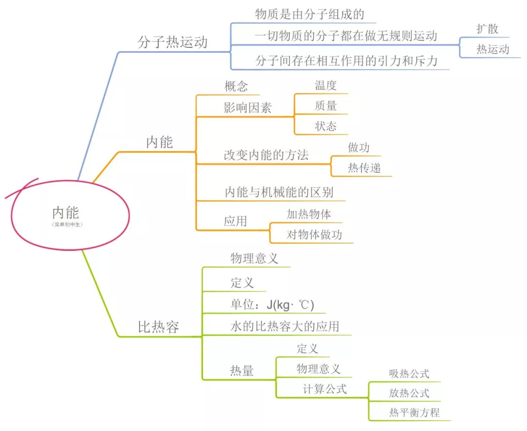 准初三丨物理内能最新版章末知识总结归纳考点分析及典型例题