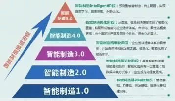 工業4.0能力成熟度模型可以幫助企業明確工業4.