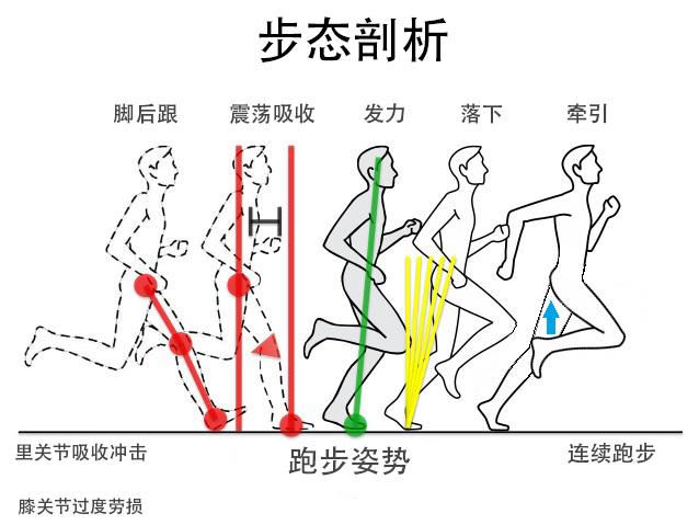 中长跑动作分解图图片