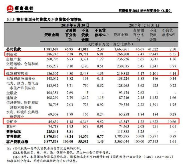 非利息收入也在全面增長.