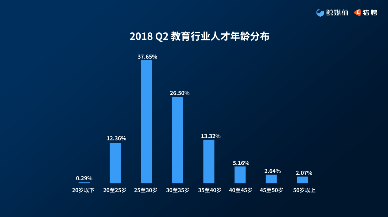 2018教育行業中高端人才大數據報告:最高薪崗位是