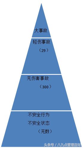 海因里希法则金字塔图片