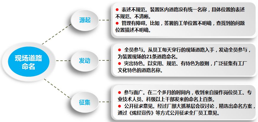 烯烴廠5s合理化建議烯烴5s工作專題建議篇