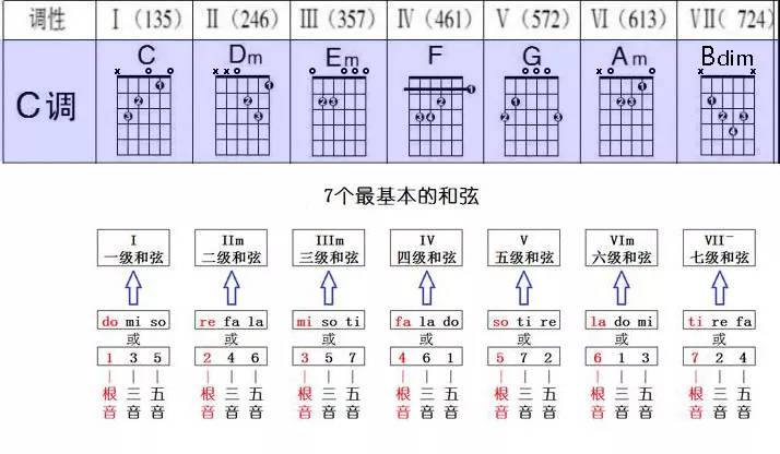 吉他c调和弦有哪些?搞懂和弦构成与和弦级数,不盲目弹唱