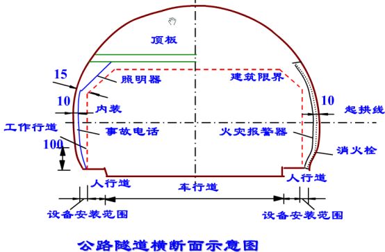 隧道襯砌--典型噴錨支護設計:鋼格柵支撐:防水板鋪設:隧道建築限界