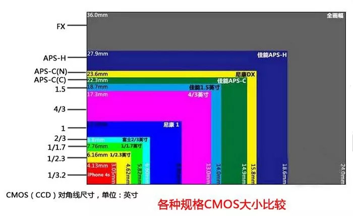 cmos规格天梯图图片