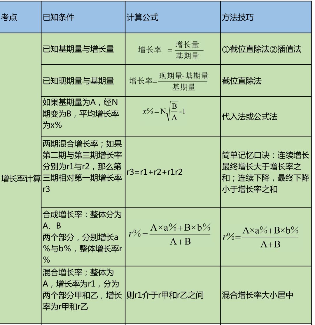 行测资料分析公式大集合!