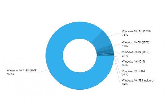 Win10 April 2018占比已达86.7% Surface Go增速喜人