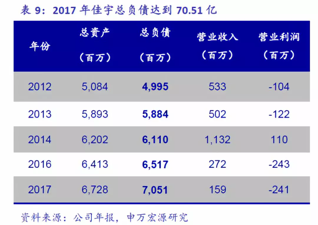 据申宏万源研报统计显示,2016年,顺鑫佳宇便已出现资不抵债的情况