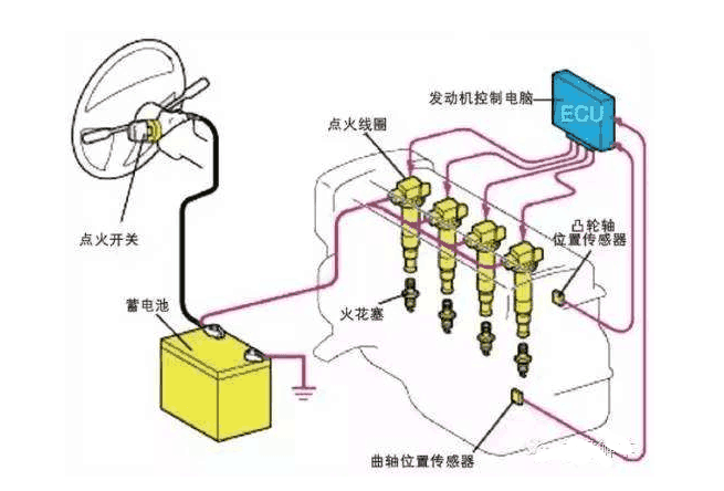 车辆点火系统有故障,像点火线圈漏电,火花塞间隙太大以及点火线圈本身