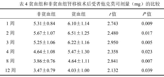 贫血对肾移植术后受者他克莫司剂量的影响_浓度