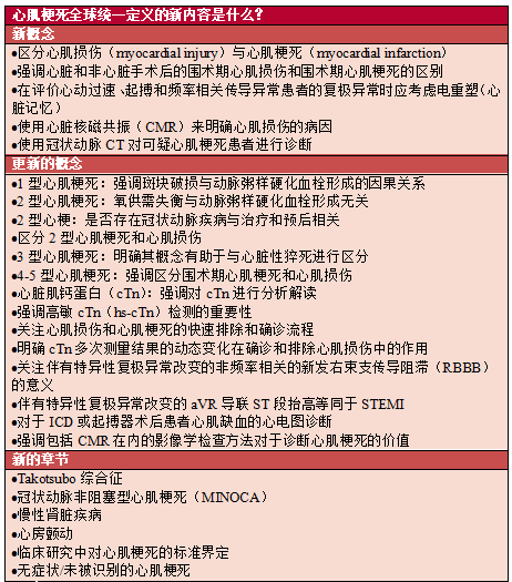 心肌梗死全球定義的新內容figure 2隨著更為敏感的心臟生物標誌物的