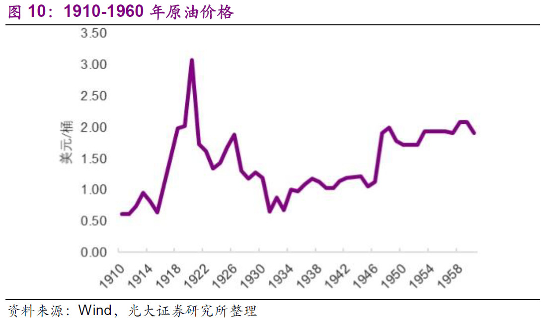 沧桑百年瞬间春秋原油价格百年史上