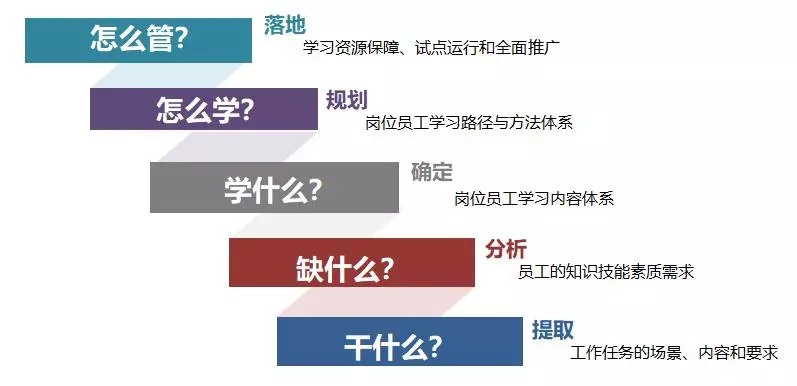 怎么管"五个核心要素,只有解决了关键岗位的这五个问题,学习地图才是