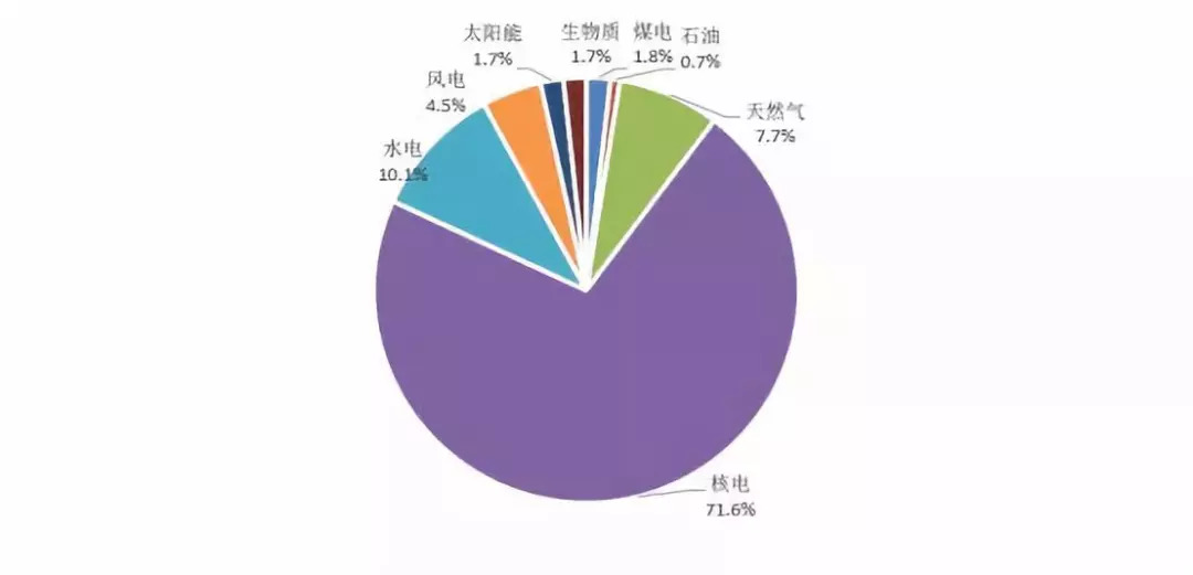 其電力結構最顯著的變化是煤電佔比的大幅下降以及可再生能源電量佔比