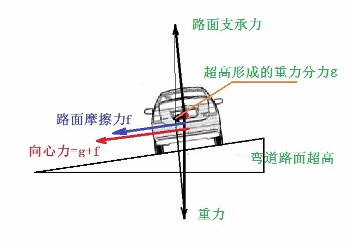 汽车转弯向心力图片