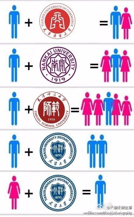 天津大学男女比例图片